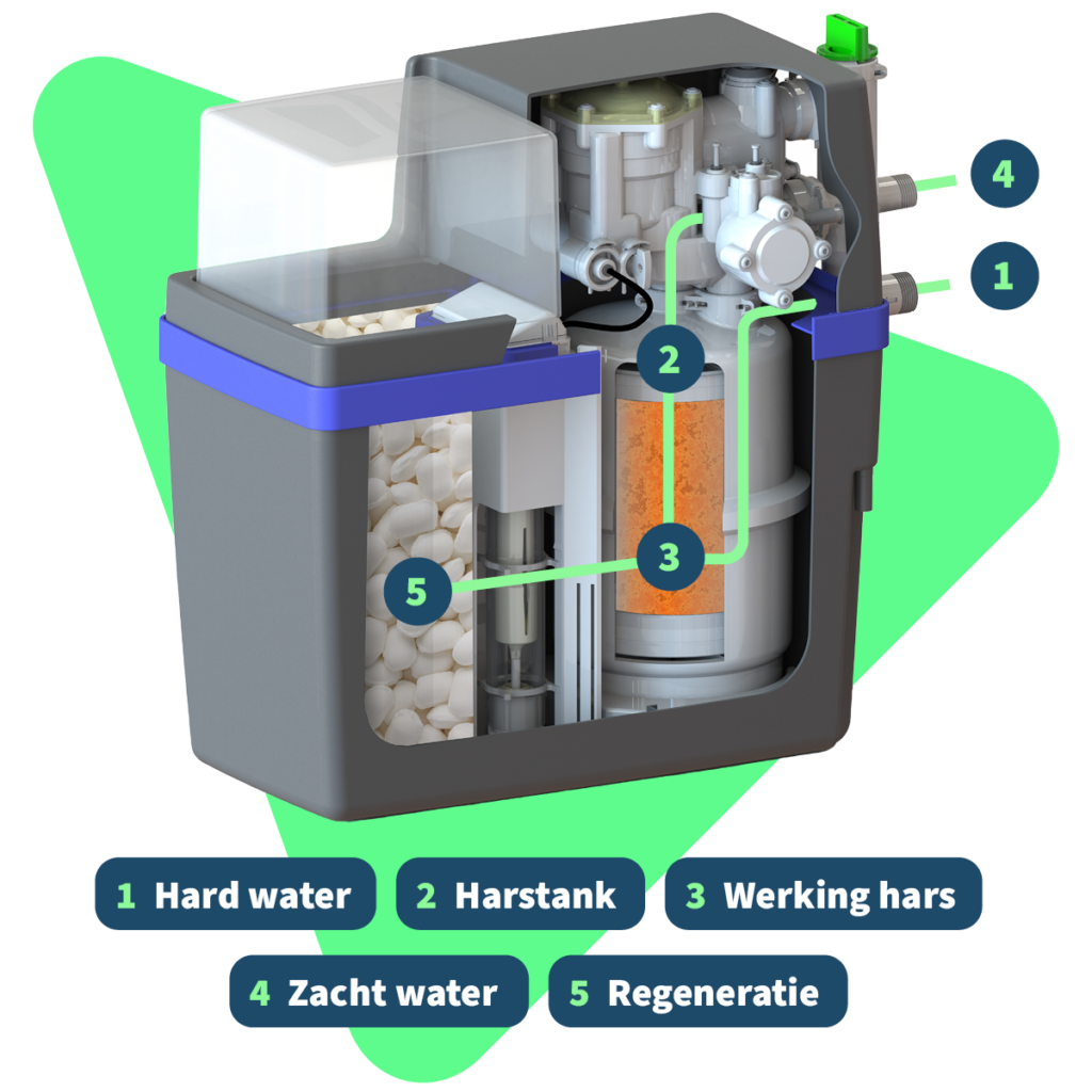 werking Van Meerendonk waterontharder